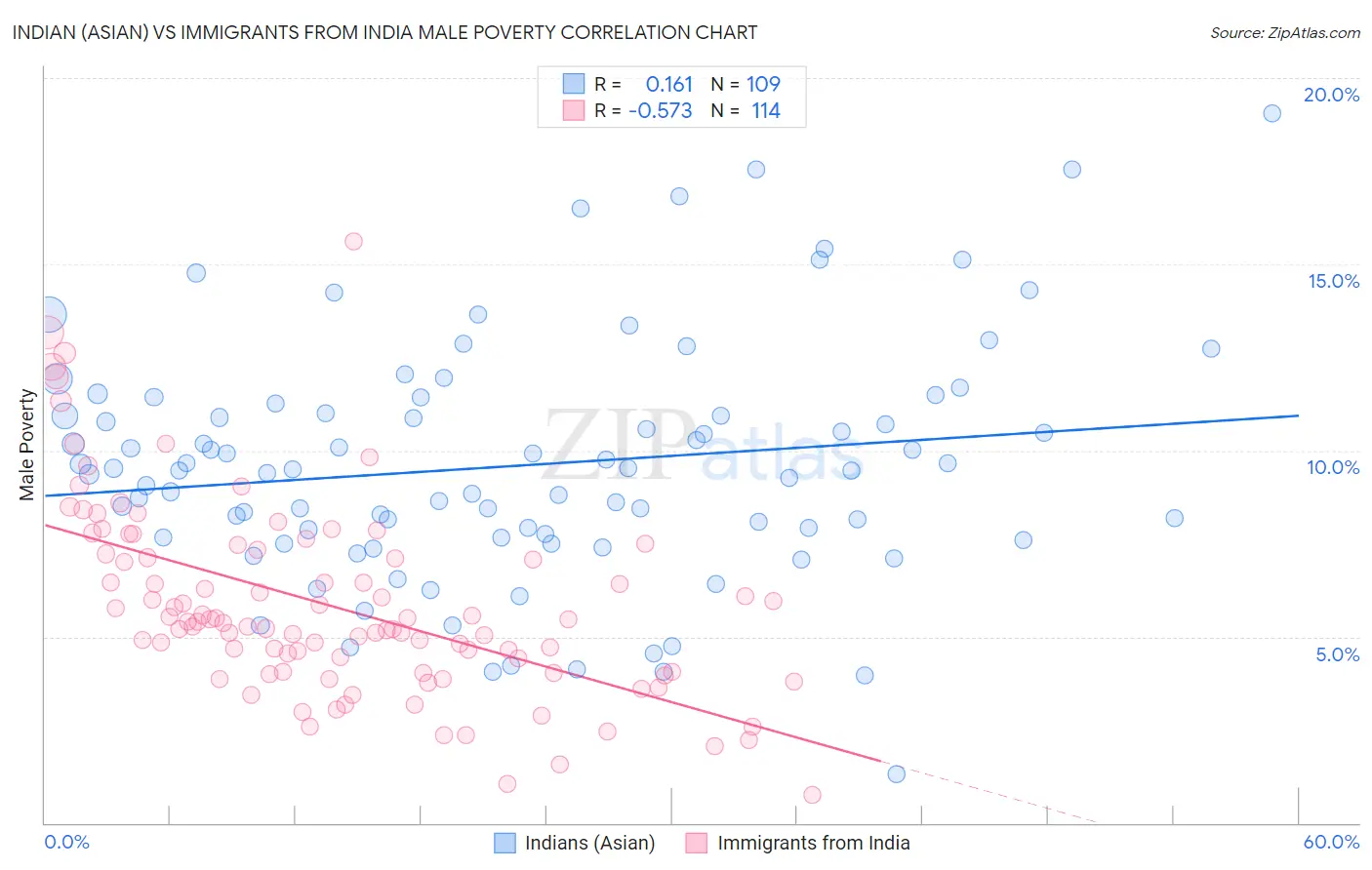 Indian (Asian) vs Immigrants from India Male Poverty