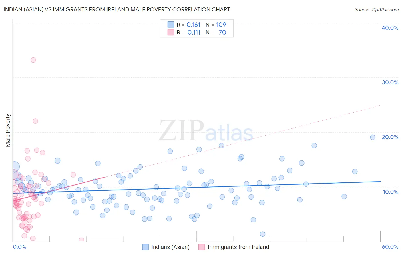 Indian (Asian) vs Immigrants from Ireland Male Poverty