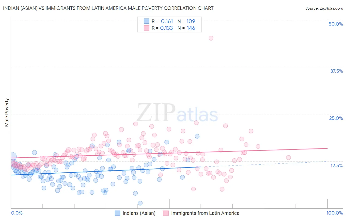Indian (Asian) vs Immigrants from Latin America Male Poverty