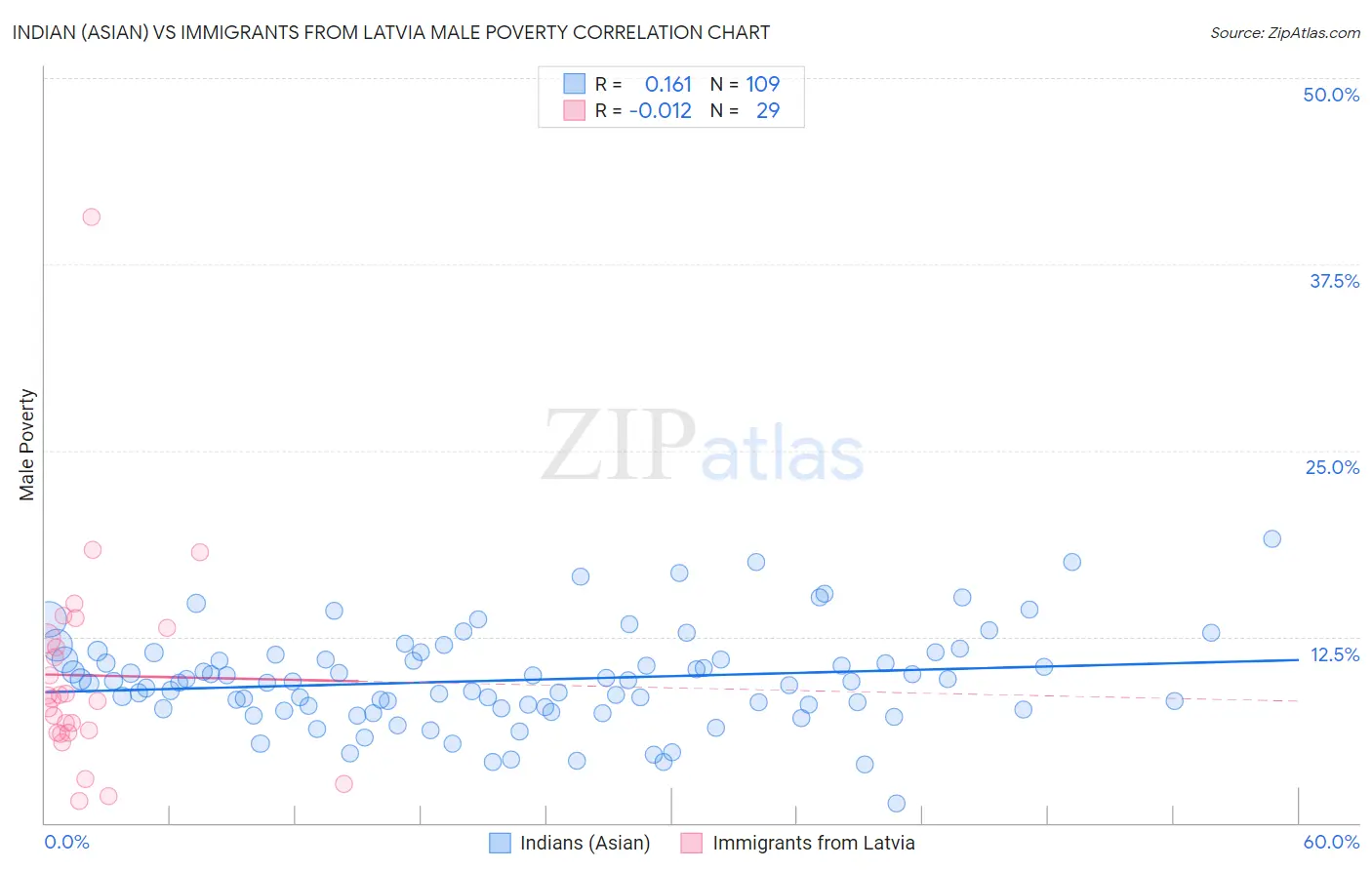 Indian (Asian) vs Immigrants from Latvia Male Poverty