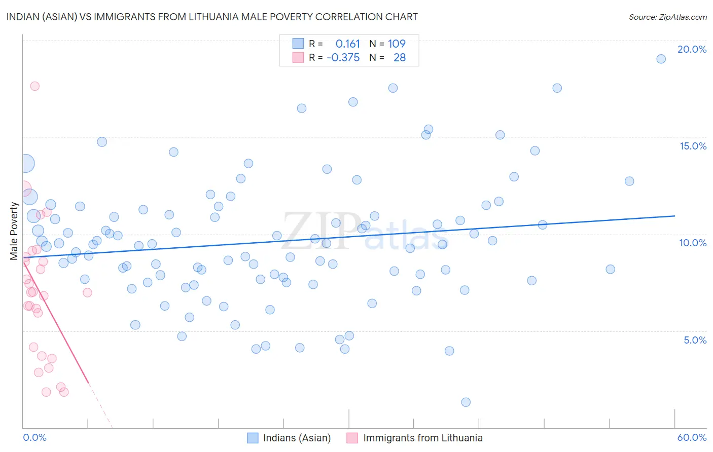 Indian (Asian) vs Immigrants from Lithuania Male Poverty