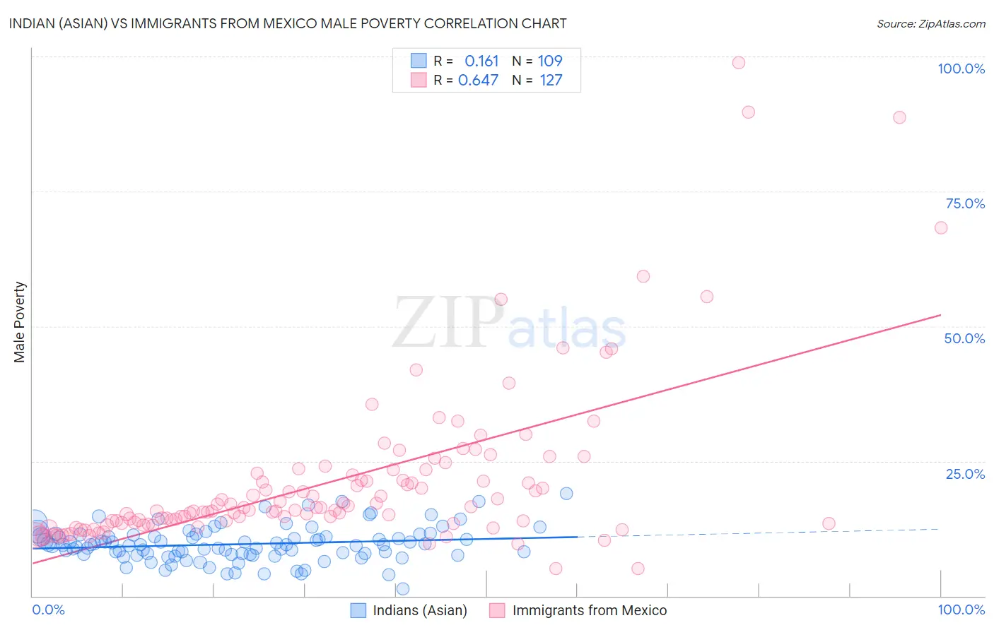 Indian (Asian) vs Immigrants from Mexico Male Poverty