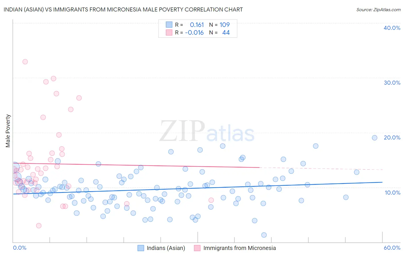 Indian (Asian) vs Immigrants from Micronesia Male Poverty