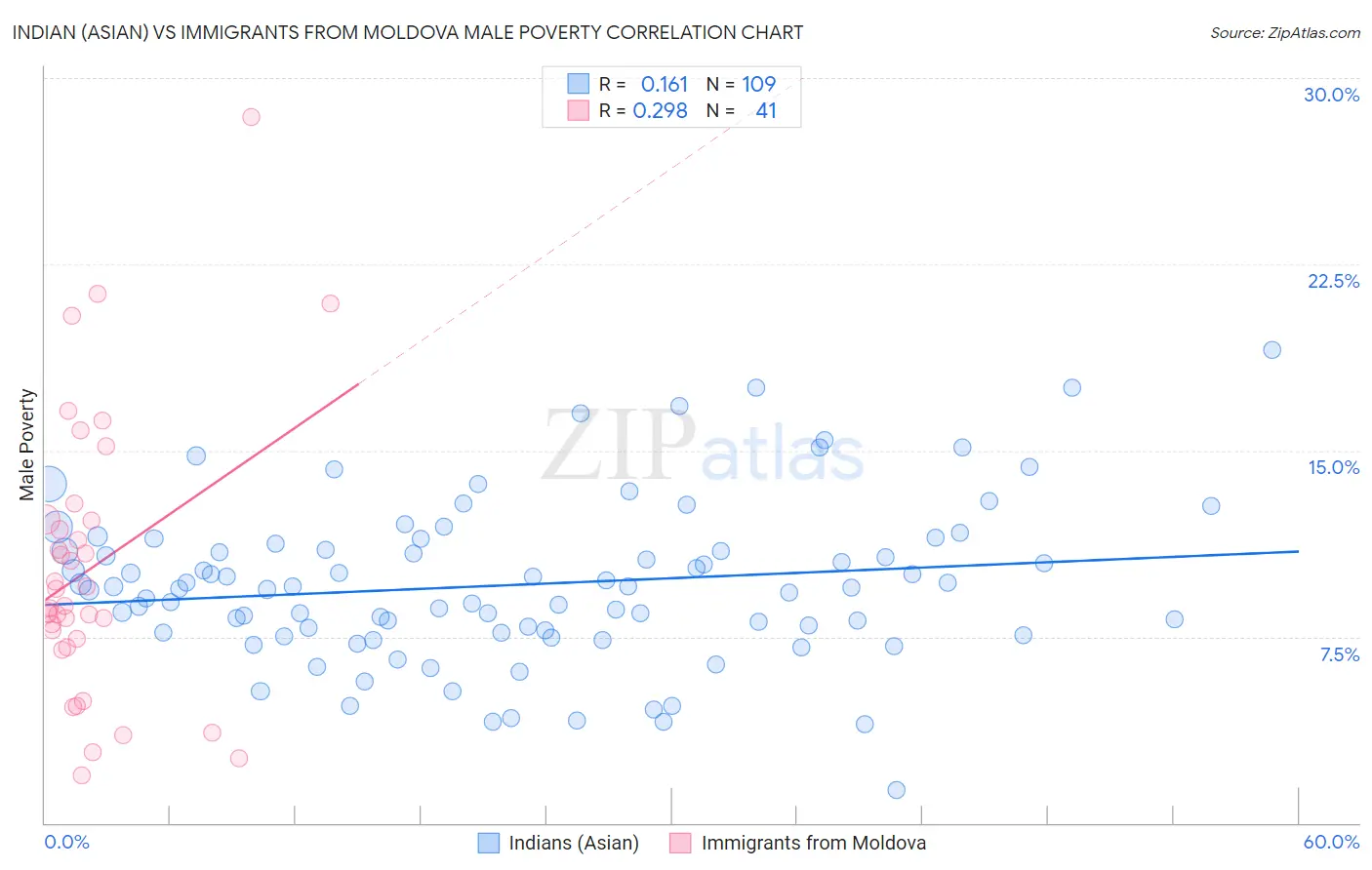 Indian (Asian) vs Immigrants from Moldova Male Poverty