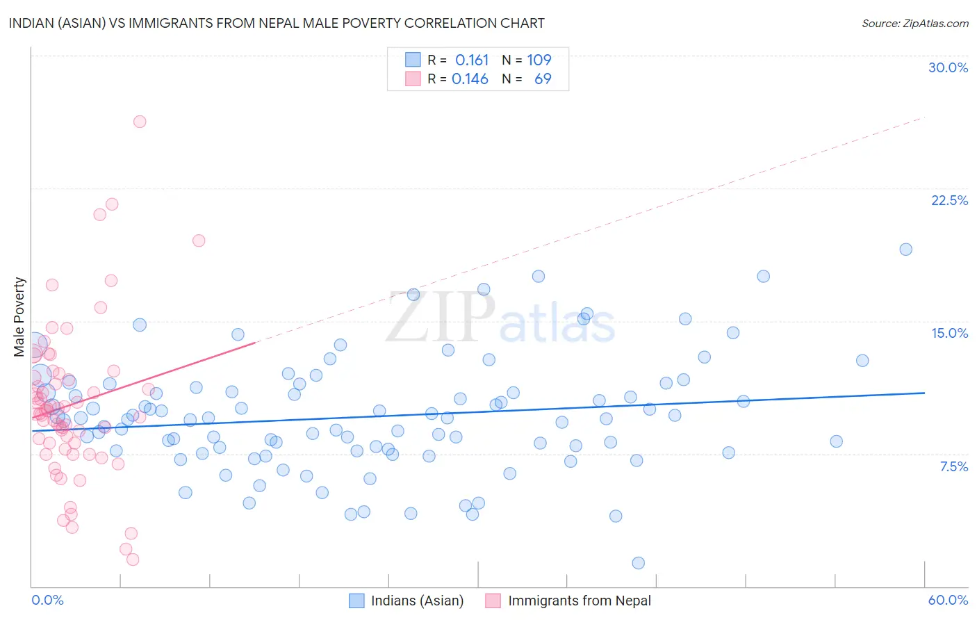 Indian (Asian) vs Immigrants from Nepal Male Poverty
