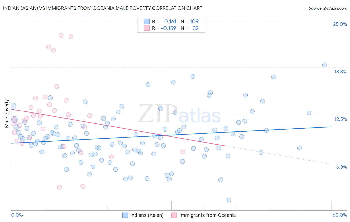 Indian (Asian) vs Immigrants from Oceania Male Poverty