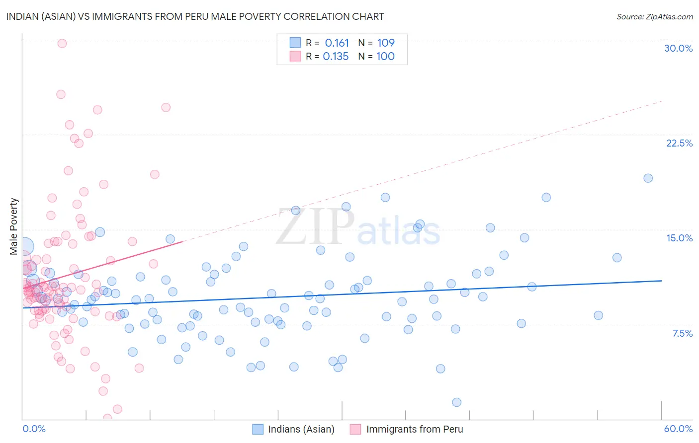 Indian (Asian) vs Immigrants from Peru Male Poverty