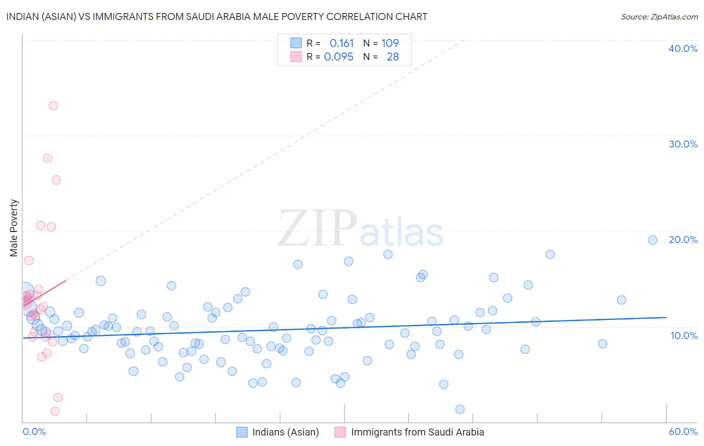 Indian (Asian) vs Immigrants from Saudi Arabia Male Poverty