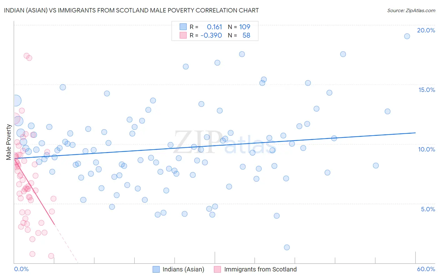 Indian (Asian) vs Immigrants from Scotland Male Poverty