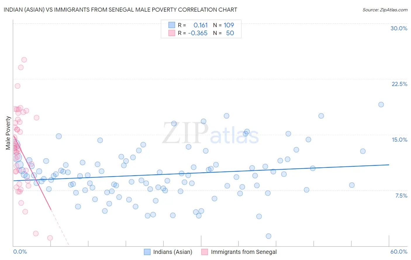 Indian (Asian) vs Immigrants from Senegal Male Poverty