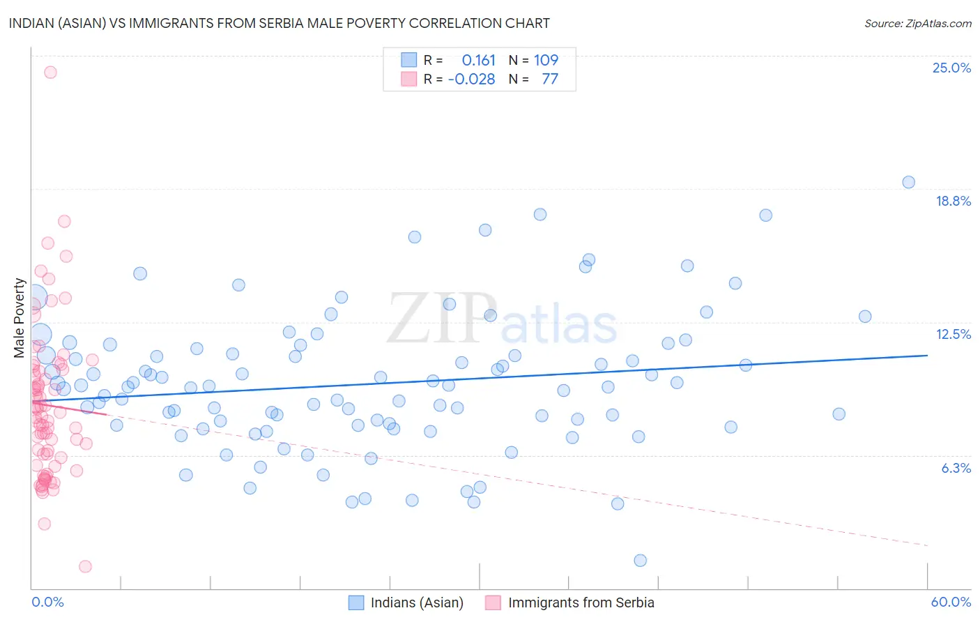 Indian (Asian) vs Immigrants from Serbia Male Poverty