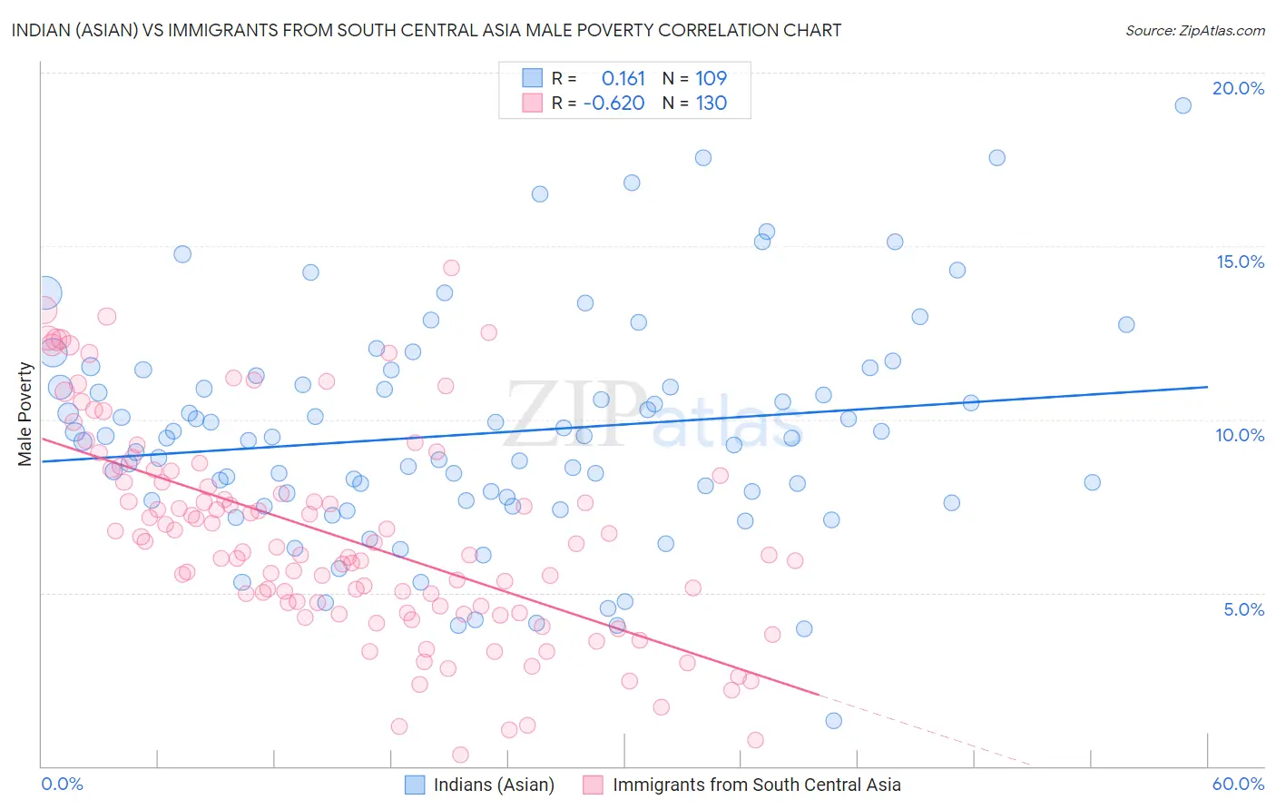 Indian (Asian) vs Immigrants from South Central Asia Male Poverty