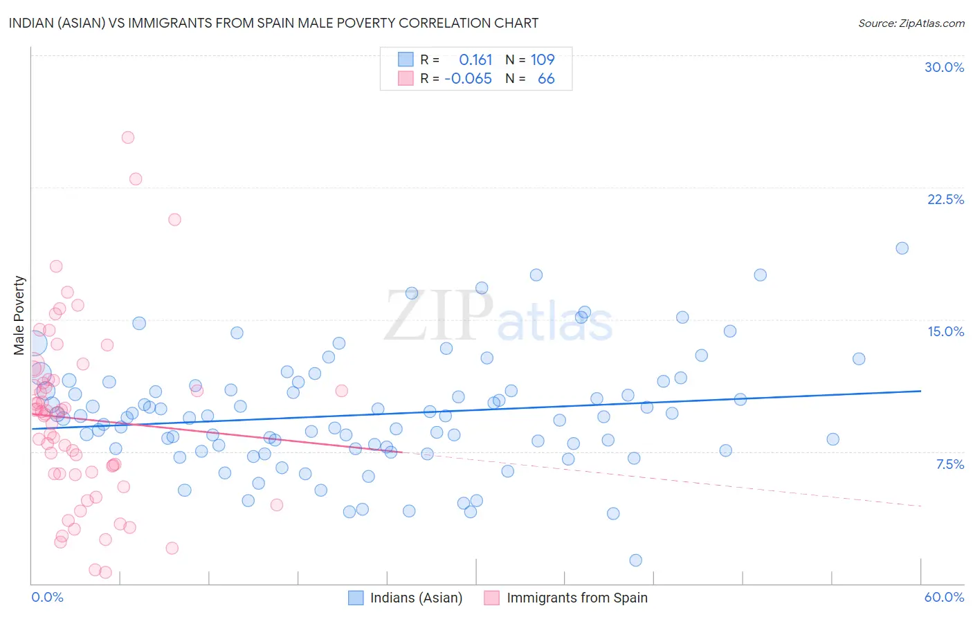 Indian (Asian) vs Immigrants from Spain Male Poverty