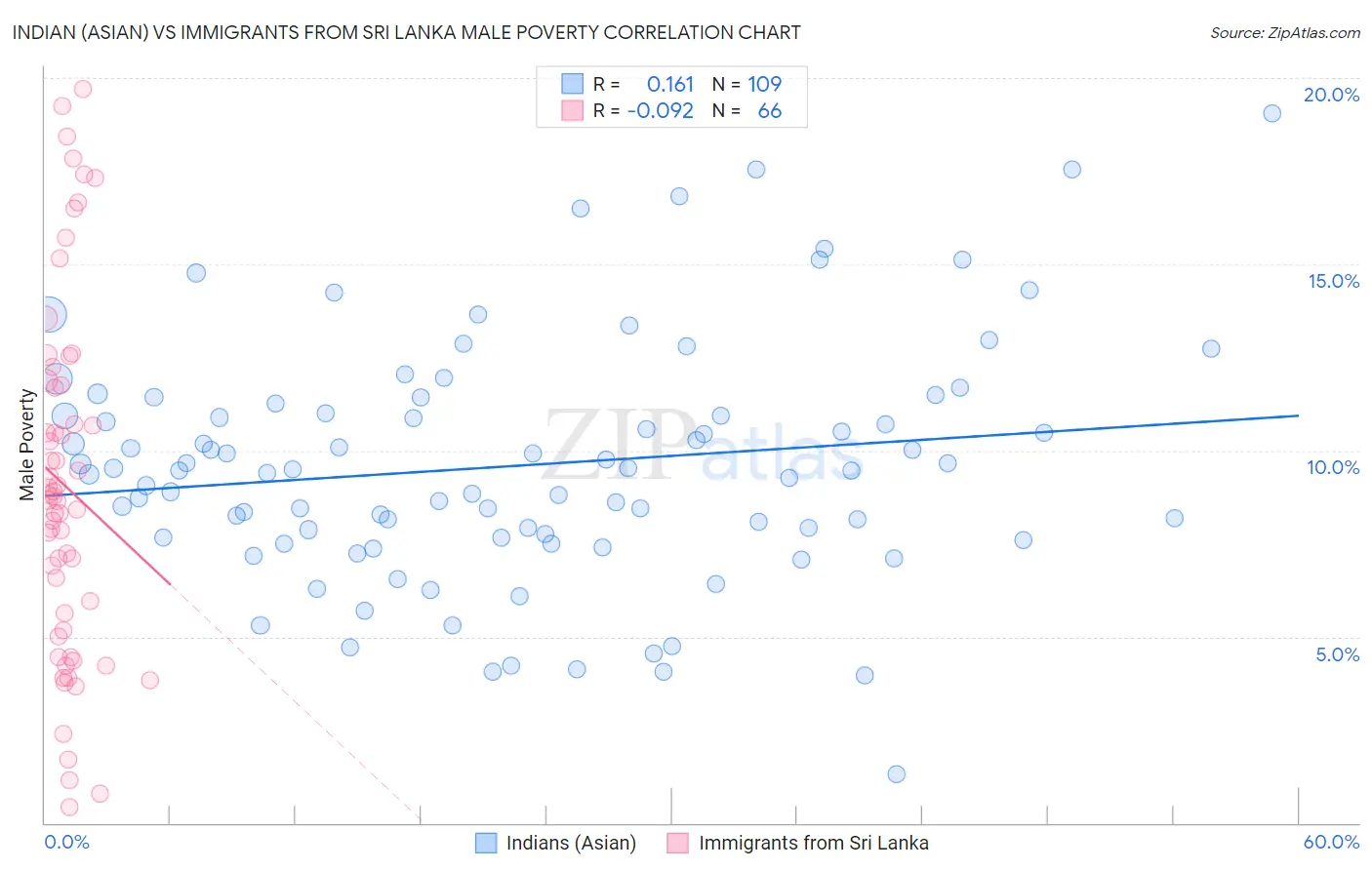 Indian (Asian) vs Immigrants from Sri Lanka Male Poverty