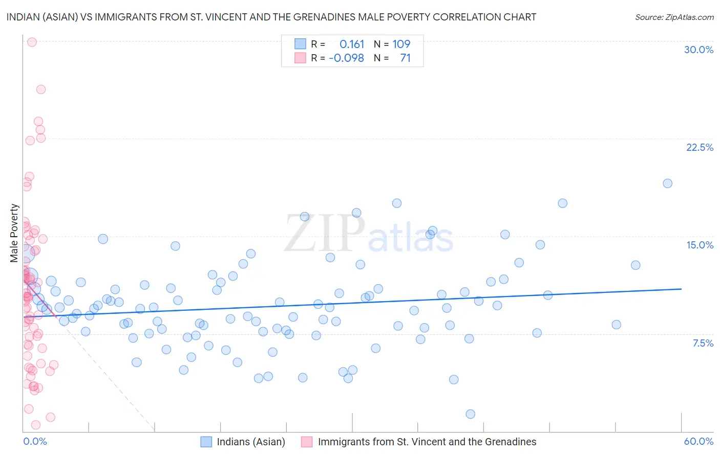 Indian (Asian) vs Immigrants from St. Vincent and the Grenadines Male Poverty