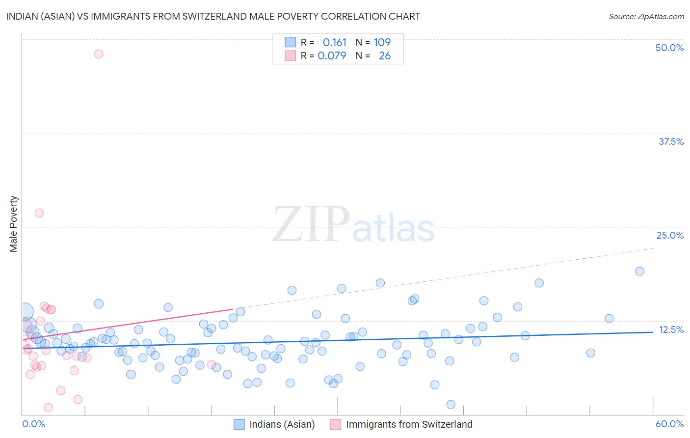 Indian (Asian) vs Immigrants from Switzerland Male Poverty
