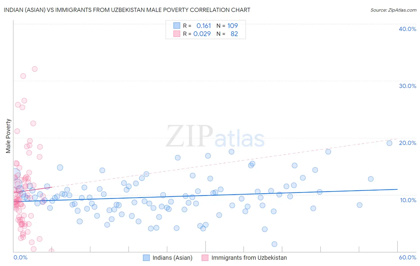 Indian (Asian) vs Immigrants from Uzbekistan Male Poverty