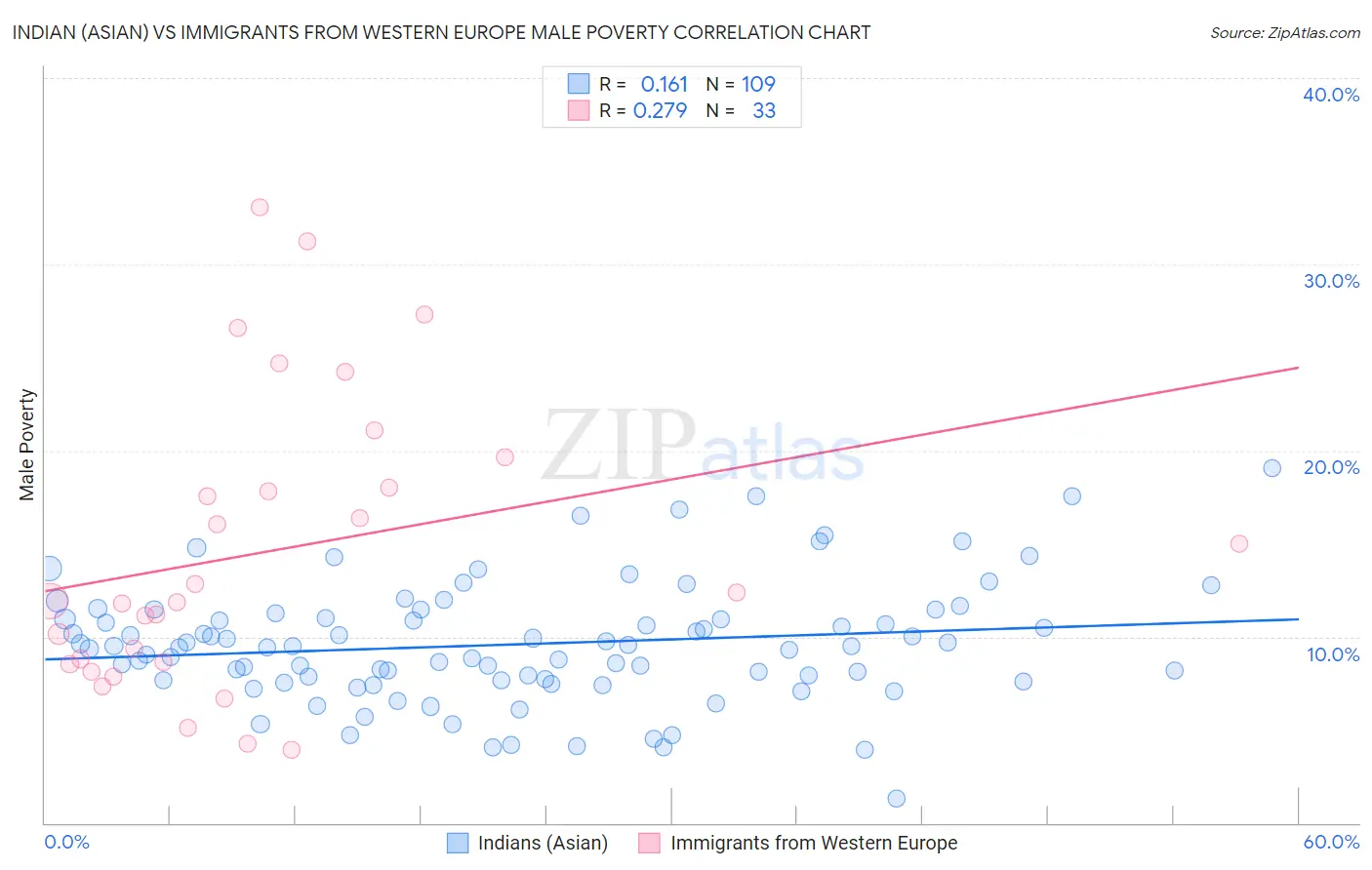 Indian (Asian) vs Immigrants from Western Europe Male Poverty