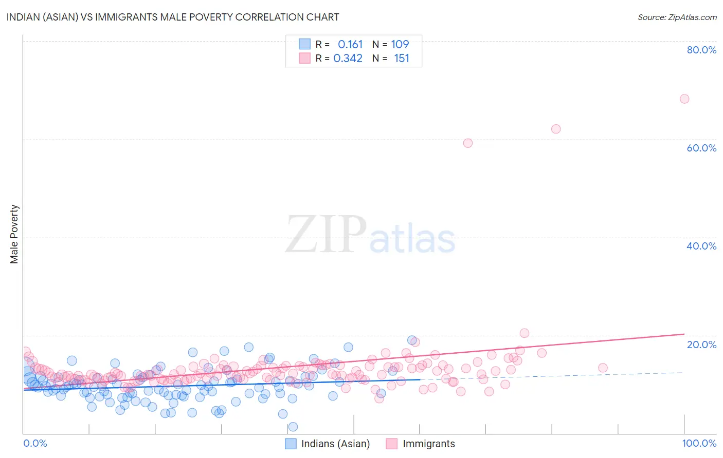 Indian (Asian) vs Immigrants Male Poverty