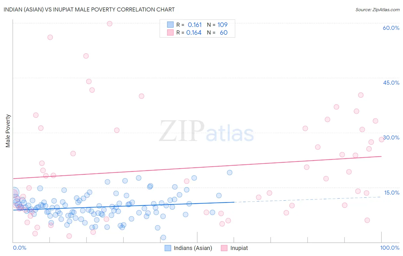 Indian (Asian) vs Inupiat Male Poverty