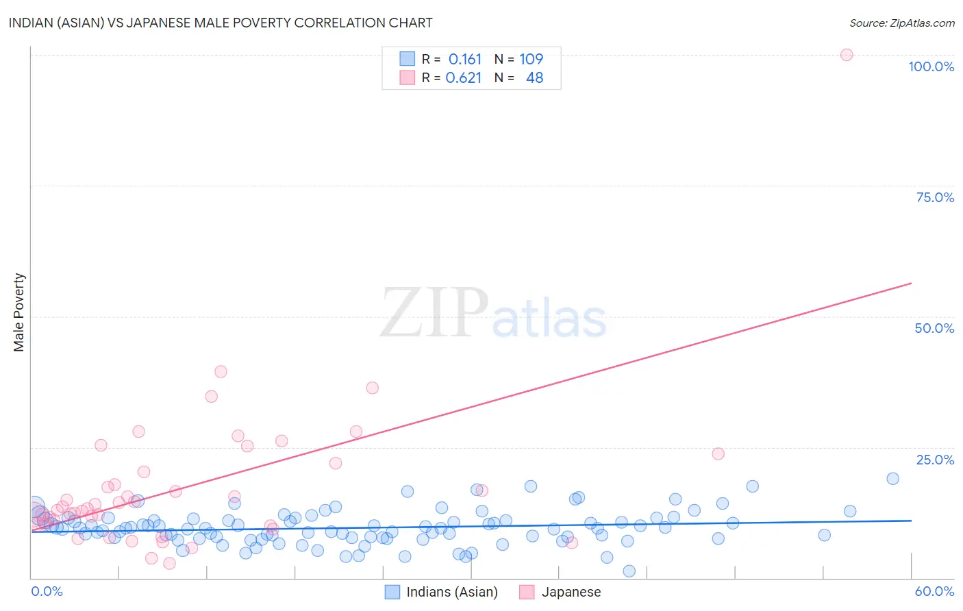 Indian (Asian) vs Japanese Male Poverty