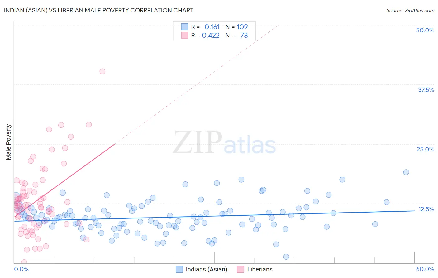 Indian (Asian) vs Liberian Male Poverty