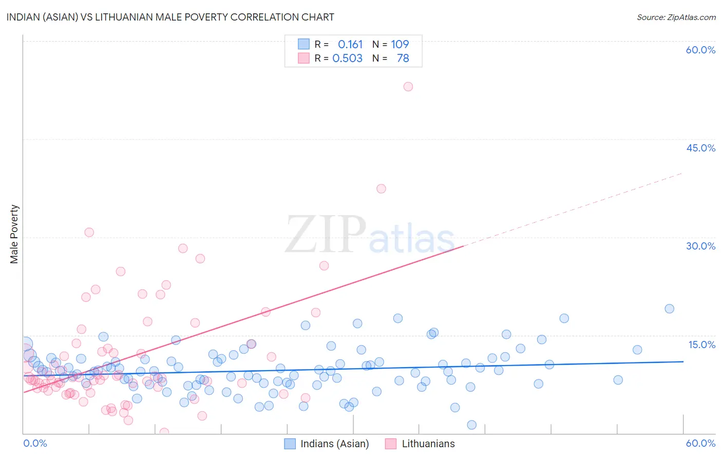 Indian (Asian) vs Lithuanian Male Poverty