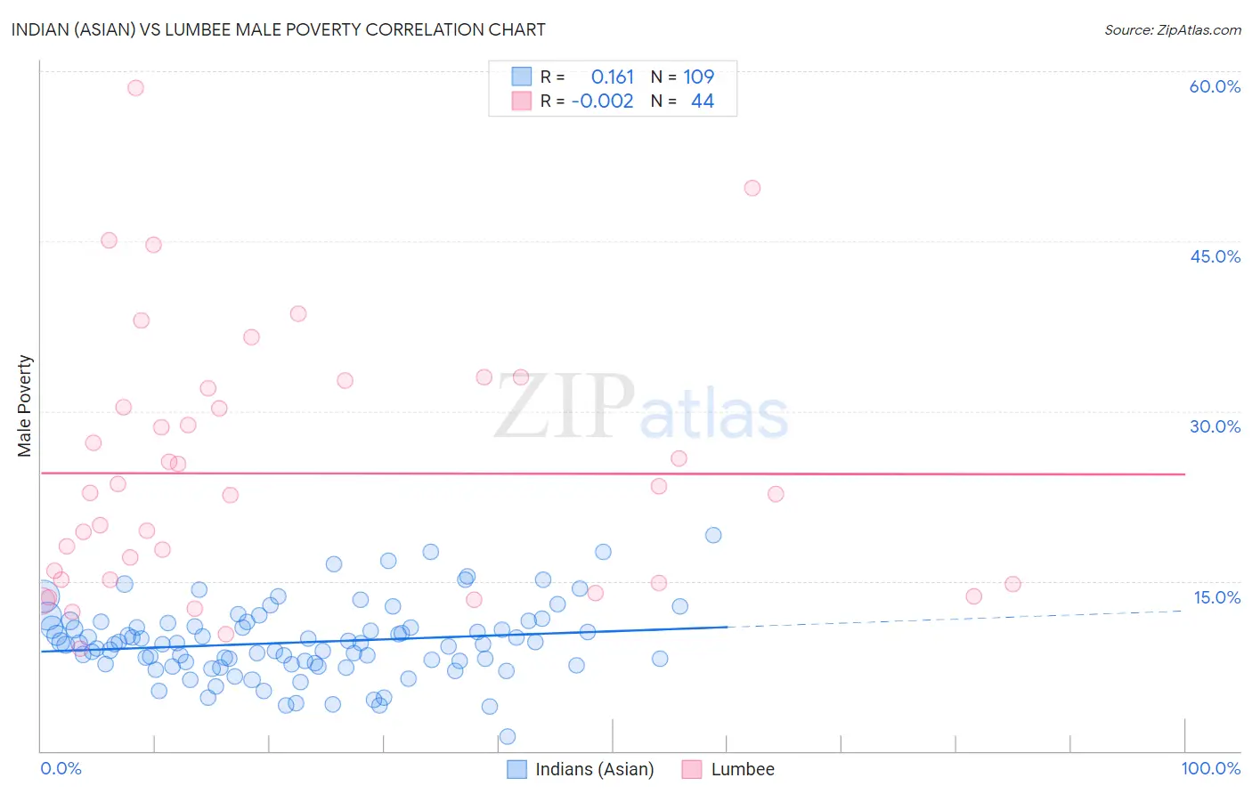 Indian (Asian) vs Lumbee Male Poverty