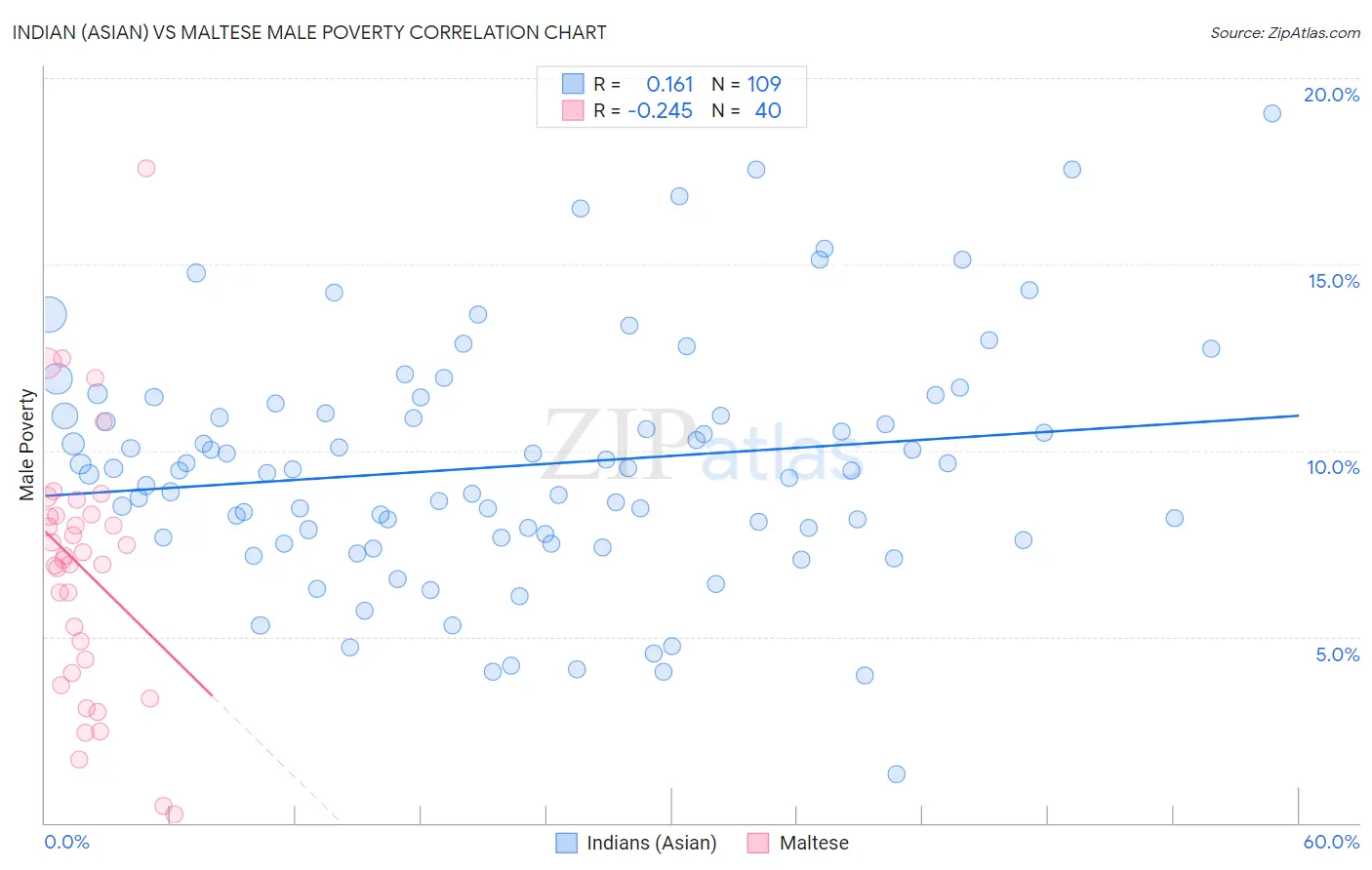 Indian (Asian) vs Maltese Male Poverty