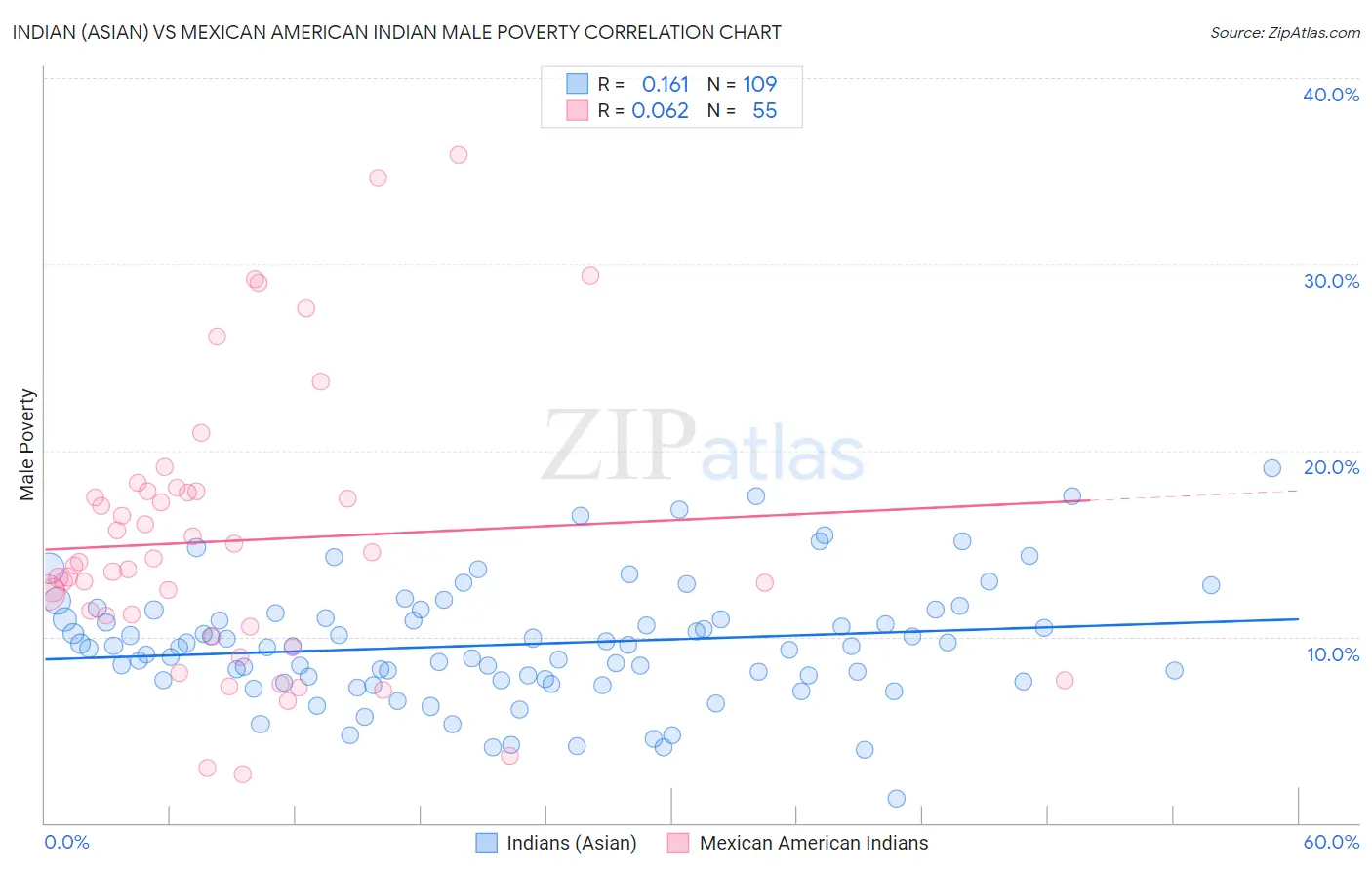Indian (Asian) vs Mexican American Indian Male Poverty