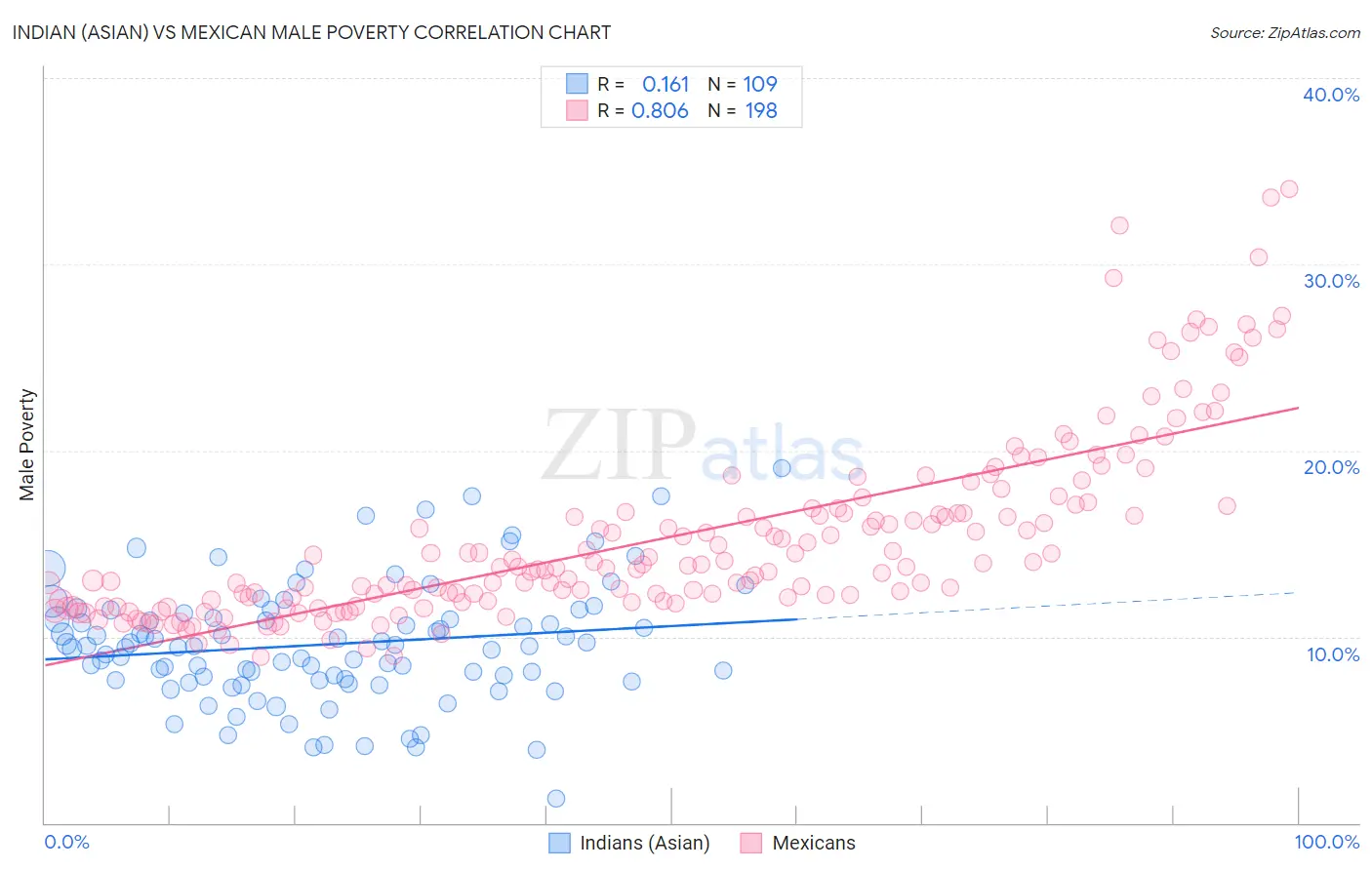 Indian (Asian) vs Mexican Male Poverty