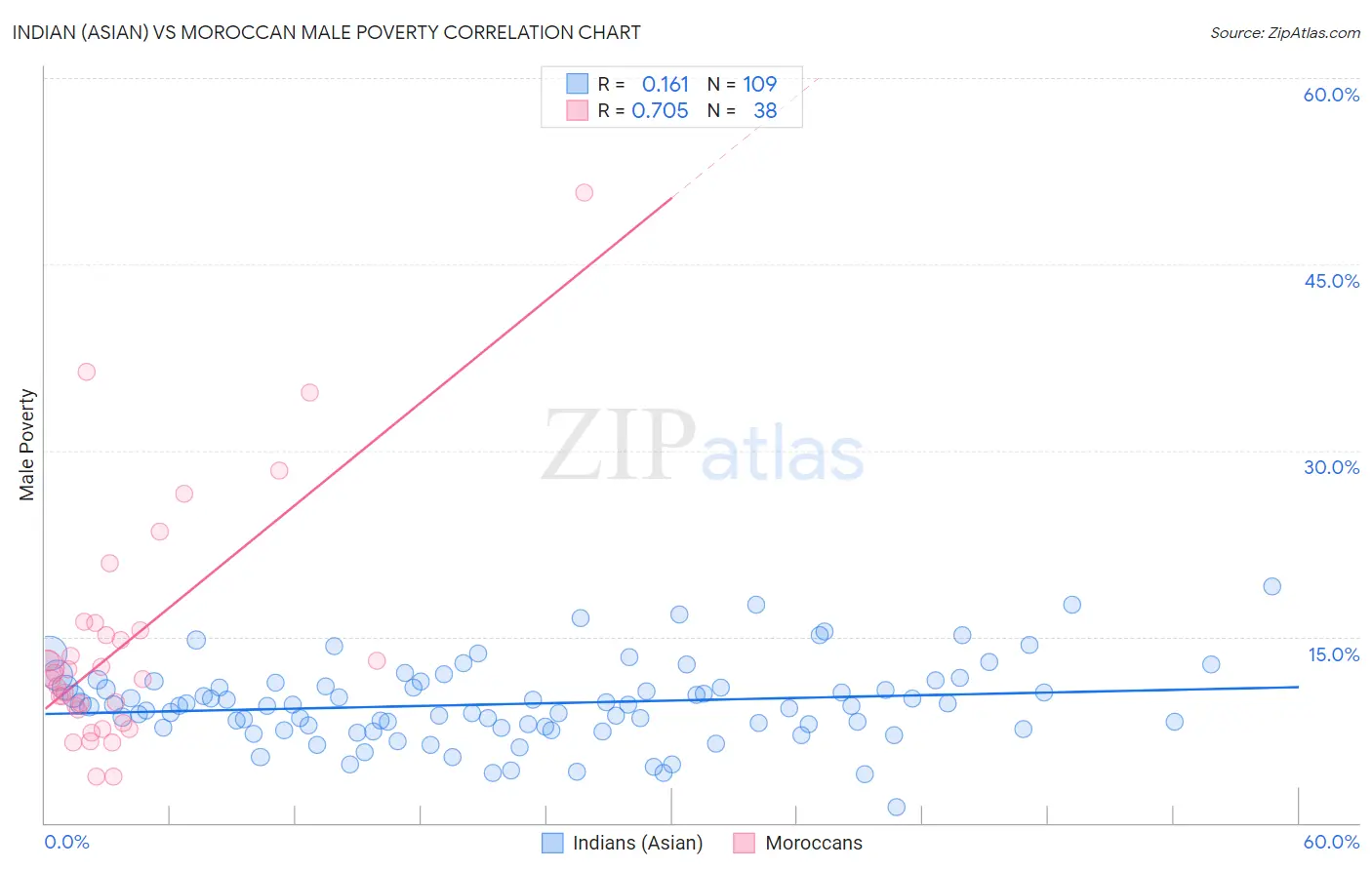 Indian (Asian) vs Moroccan Male Poverty