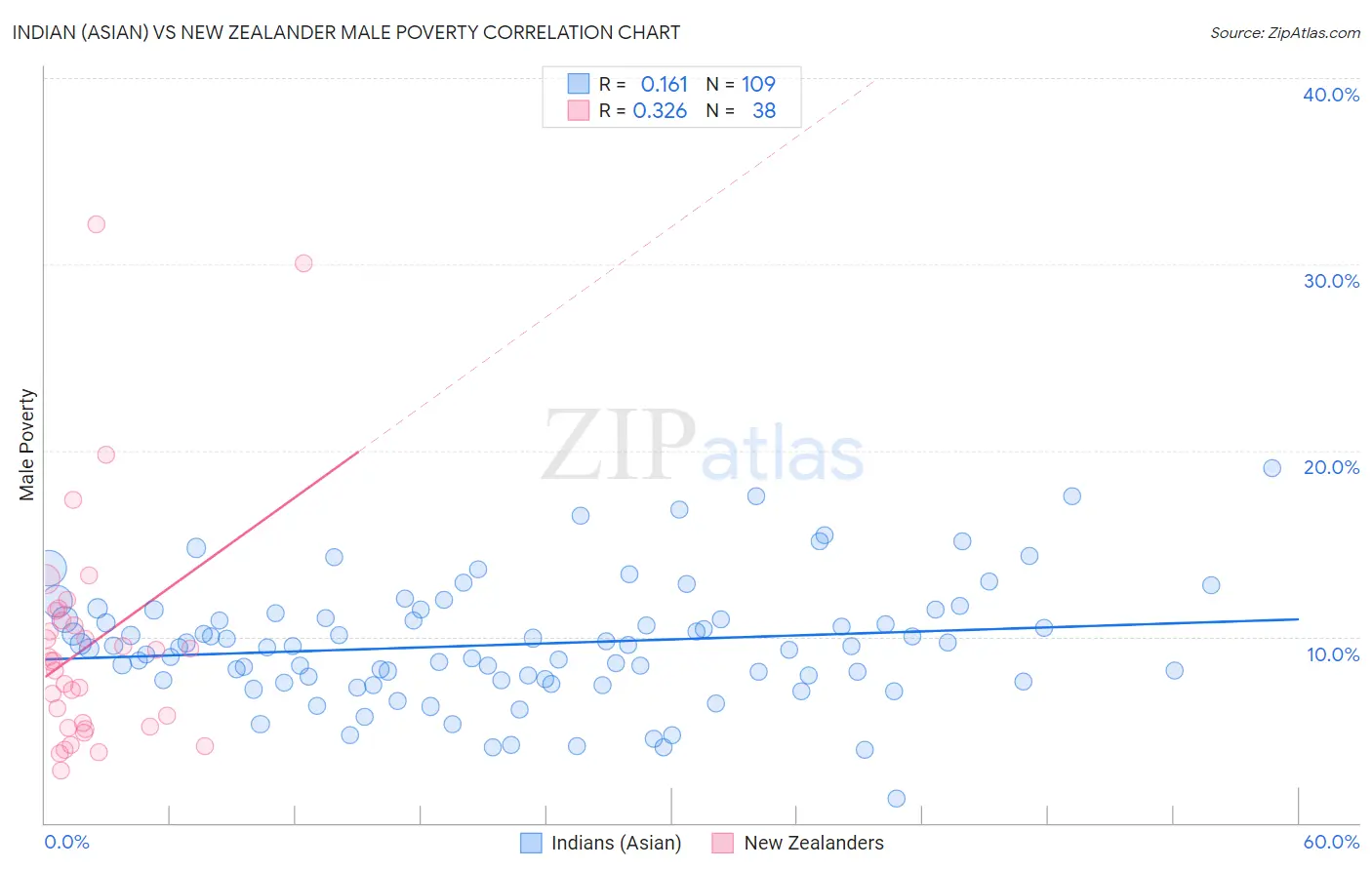 Indian (Asian) vs New Zealander Male Poverty