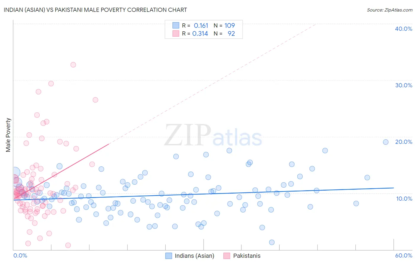 Indian (Asian) vs Pakistani Male Poverty