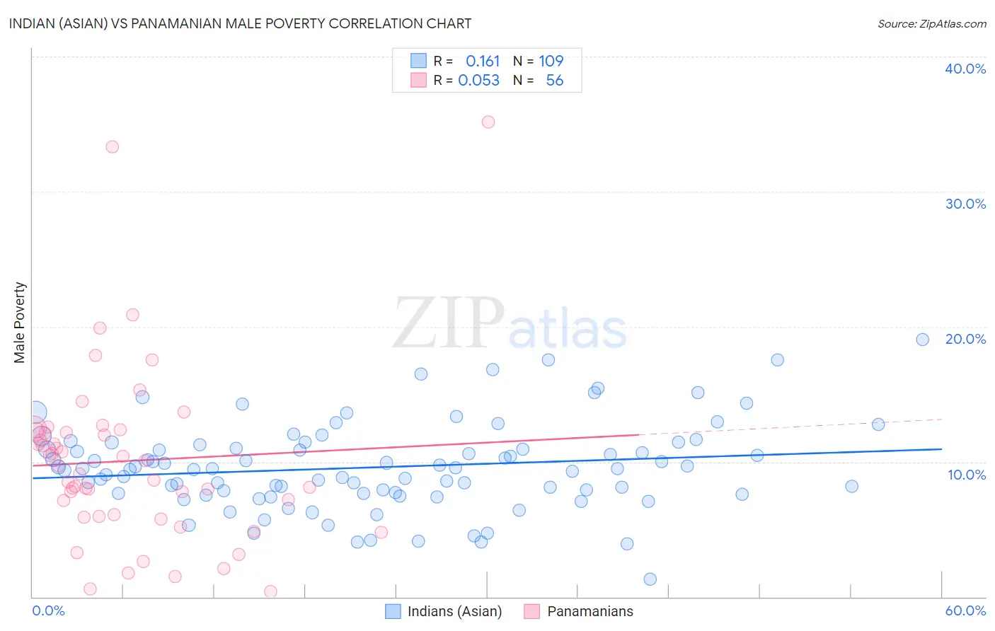 Indian (Asian) vs Panamanian Male Poverty