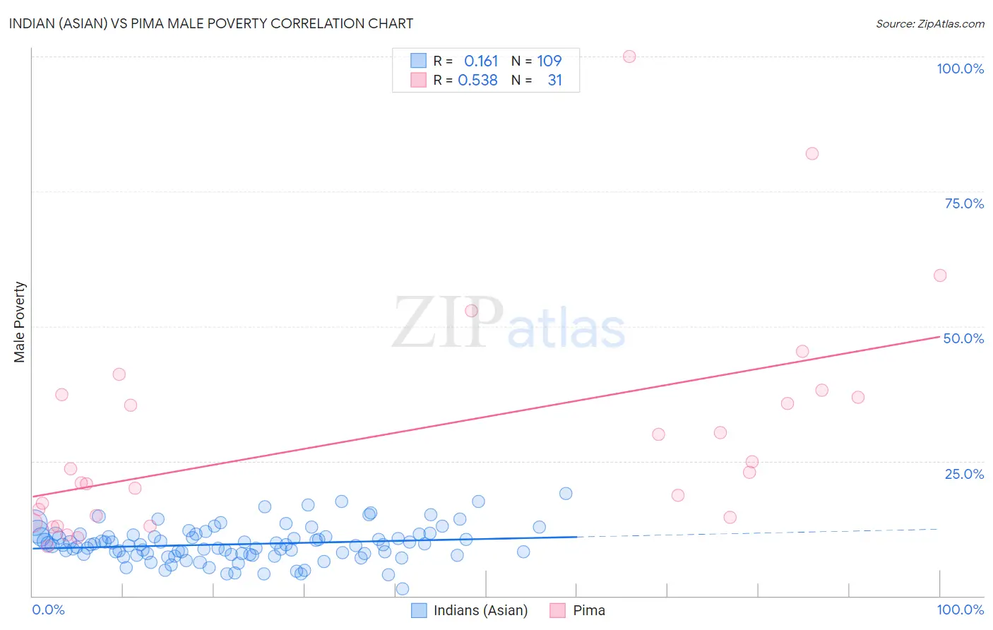 Indian (Asian) vs Pima Male Poverty