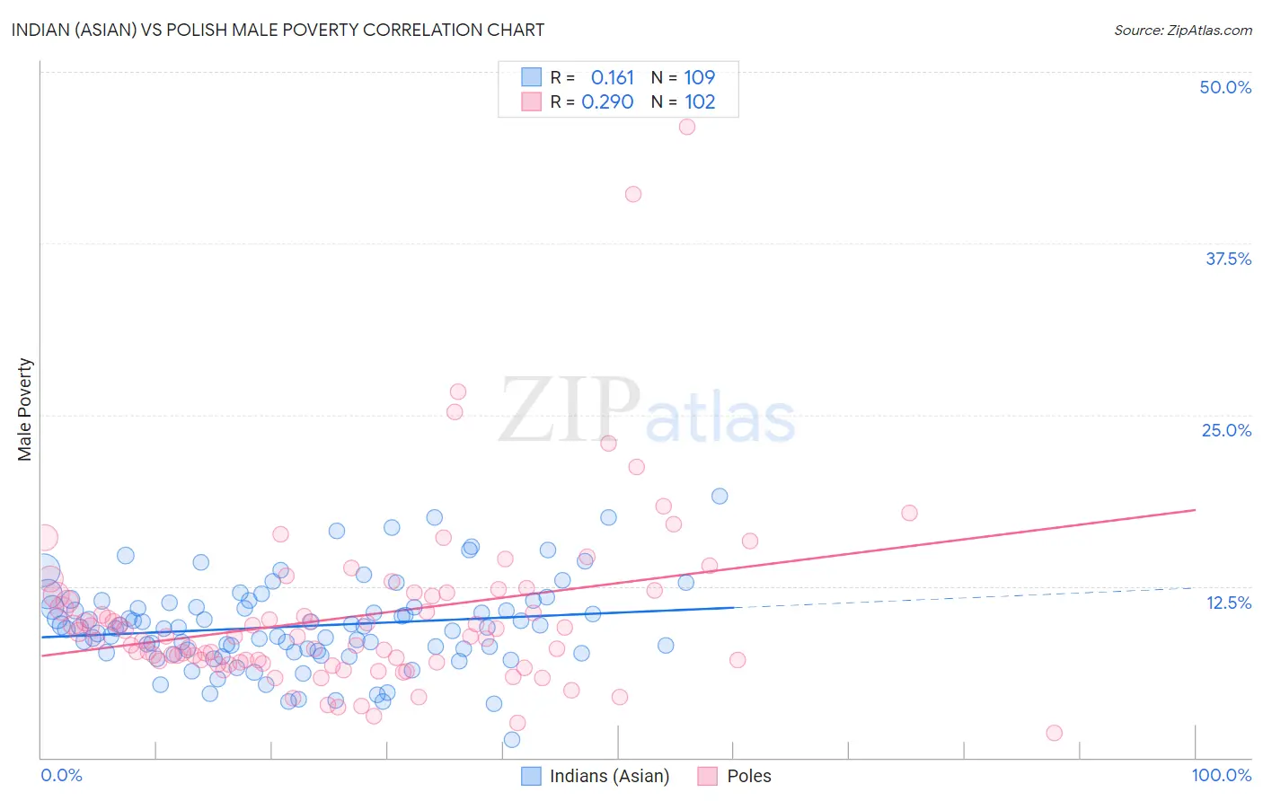 Indian (Asian) vs Polish Male Poverty