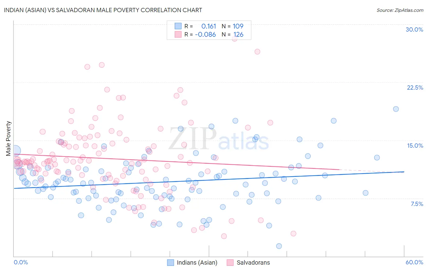 Indian (Asian) vs Salvadoran Male Poverty