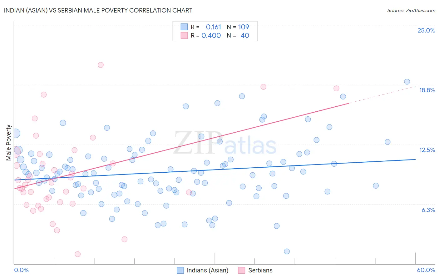 Indian (Asian) vs Serbian Male Poverty
