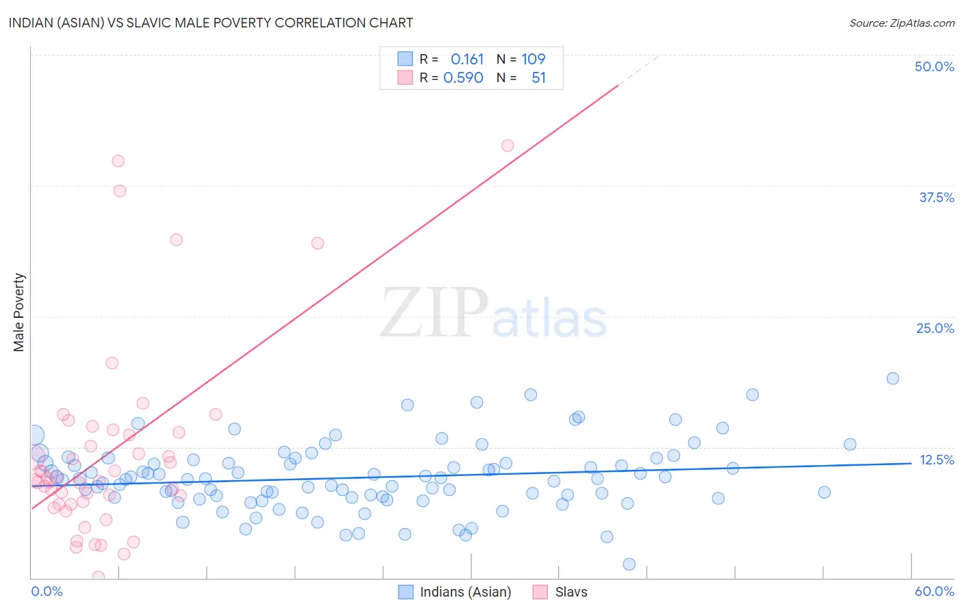 Indian (Asian) vs Slavic Male Poverty