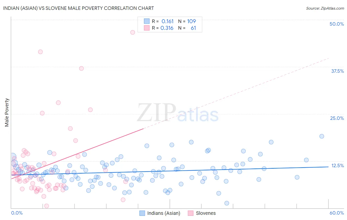 Indian (Asian) vs Slovene Male Poverty