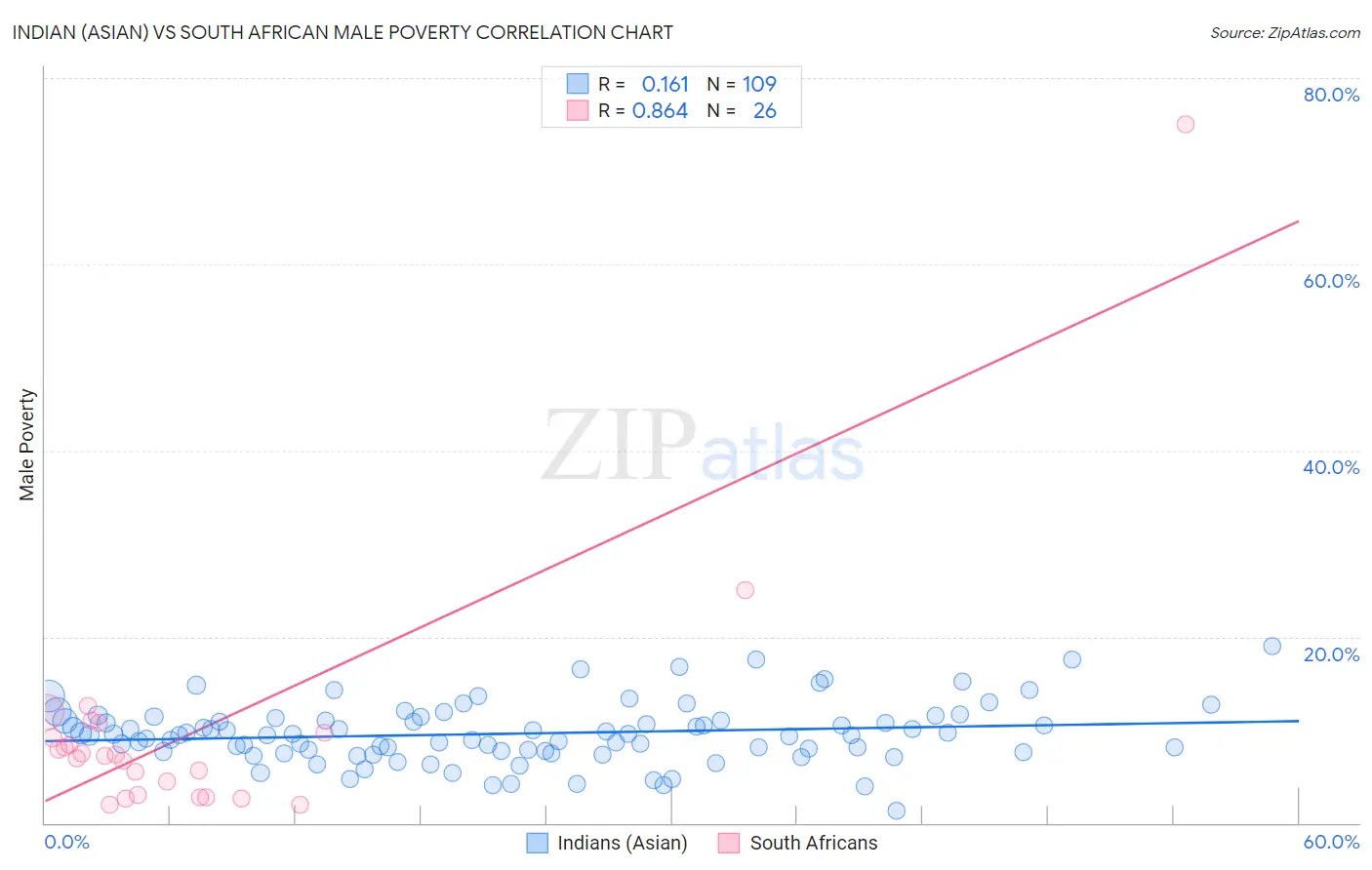 Indian (Asian) vs South African Male Poverty