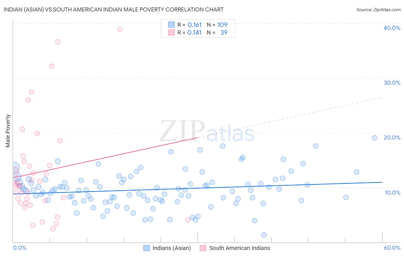Indian (Asian) vs South American Indian Male Poverty
