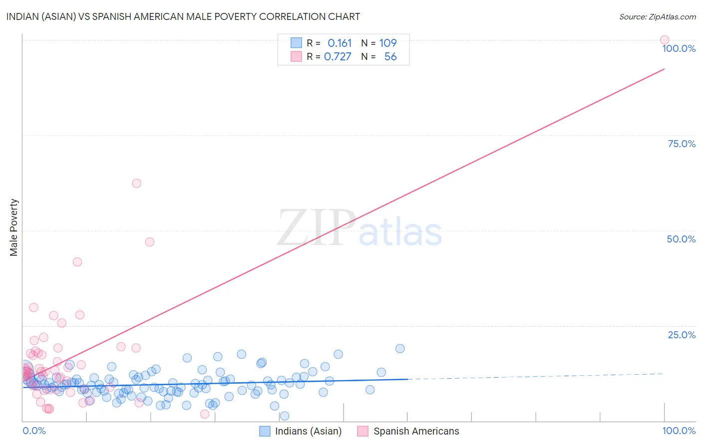 Indian (Asian) vs Spanish American Male Poverty