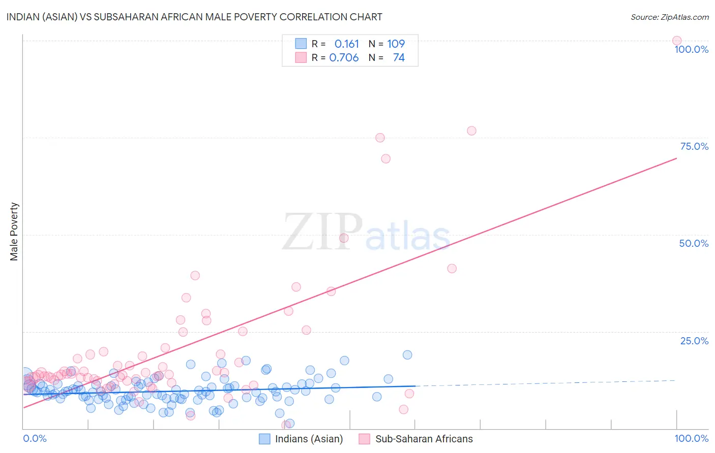 Indian (Asian) vs Subsaharan African Male Poverty