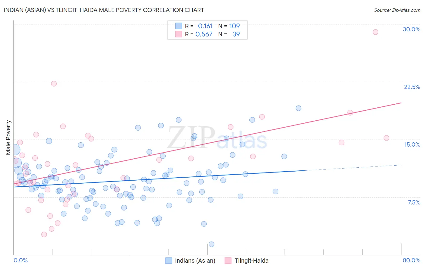 Indian (Asian) vs Tlingit-Haida Male Poverty