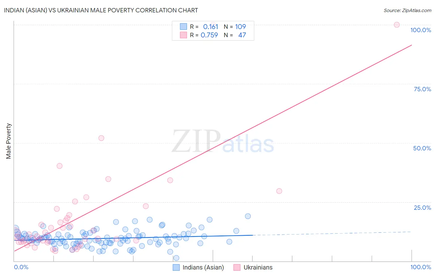 Indian (Asian) vs Ukrainian Male Poverty