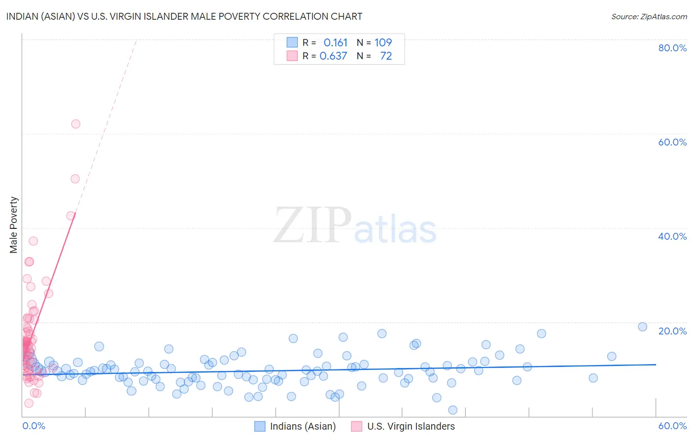 Indian (Asian) vs U.S. Virgin Islander Male Poverty