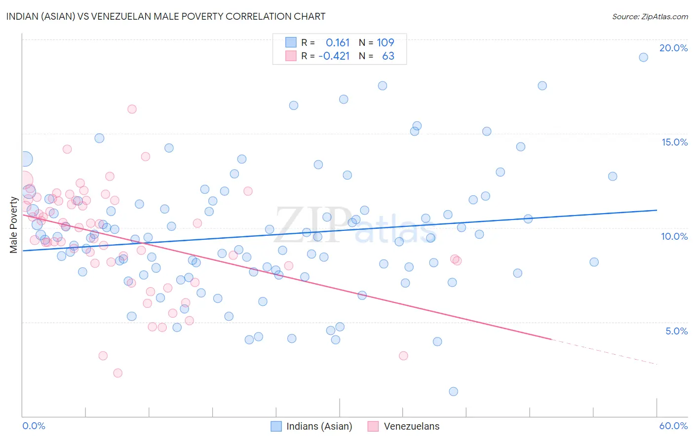 Indian (Asian) vs Venezuelan Male Poverty