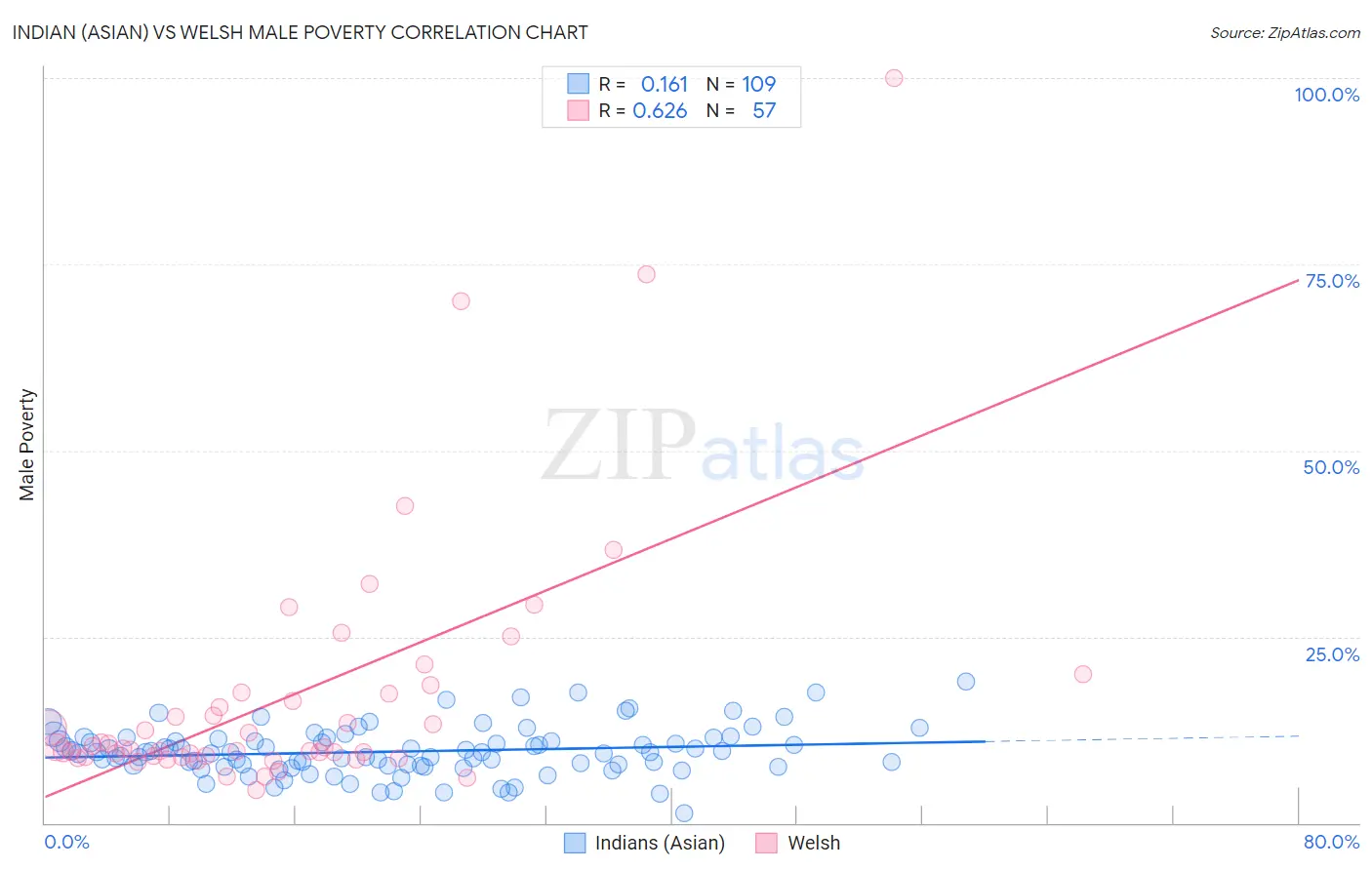 Indian (Asian) vs Welsh Male Poverty